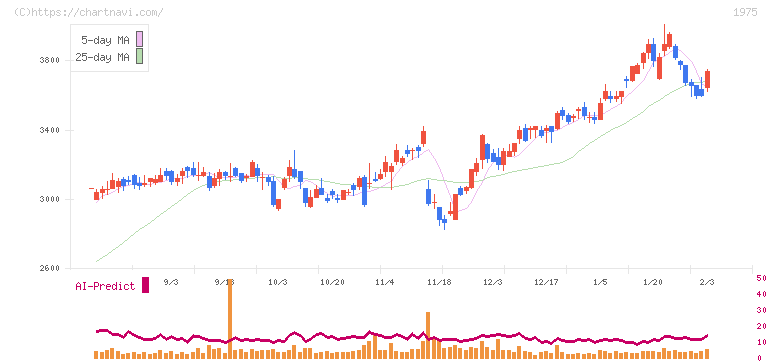 朝日工業社(1975)の日足チャート