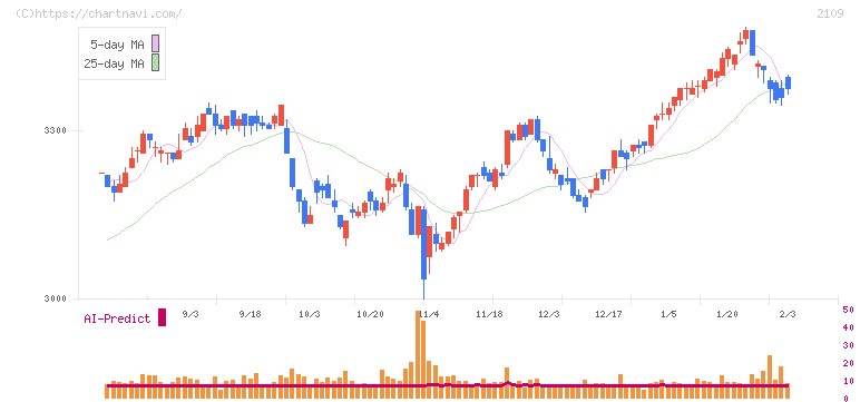 ＤＭ三井製糖(2109)の日足チャート