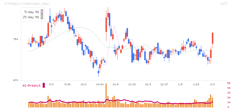 日本Ｍ＆Ａセンターホールディングス(2127)の日足チャート