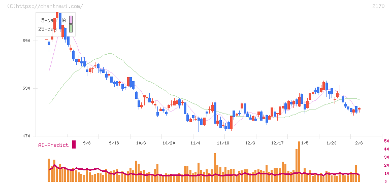 リンクアンドモチベーション(2170)の日足チャート