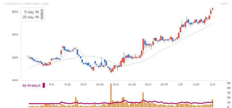 ｍｅｉｔｏ(2207)の日足チャート
