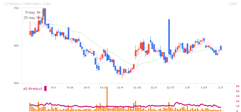 東北新社(2329)の日足チャート