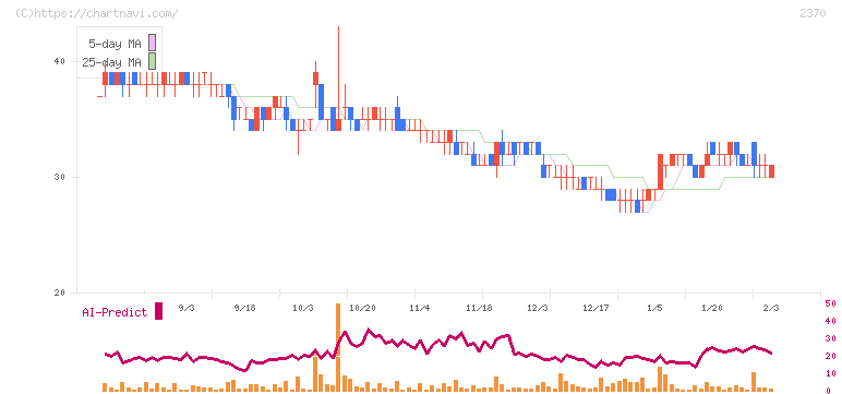 メディネット(2370)の日足チャート
