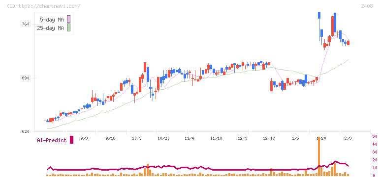 ＫＧ情報(2408)の日足チャート