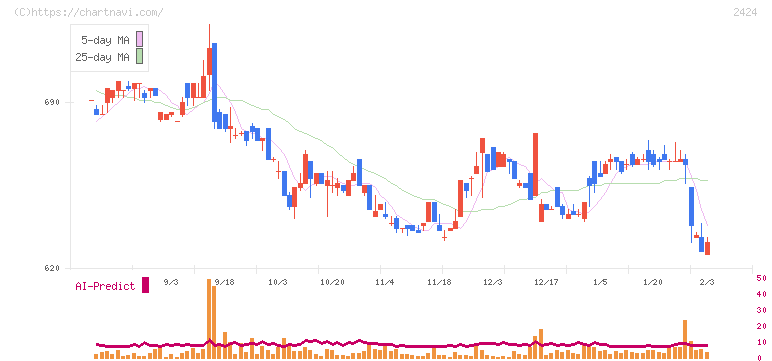 ブラス(2424)の日足チャート