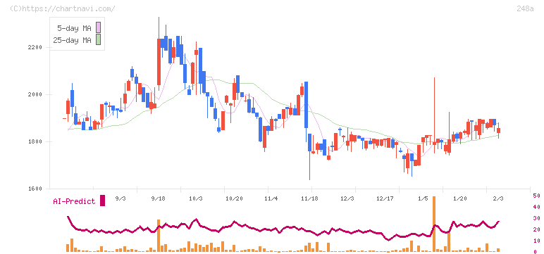 キッズスター(248A)の日足チャート
