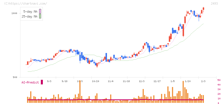 イーサポートリンク(2493)の日足チャート