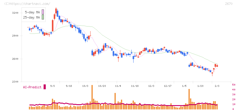 エービーシー・マート(2670)の日足チャート