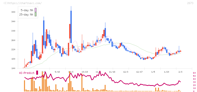 夢みつけ隊(2673)の日足チャート