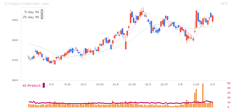 ニチレイ(2871)の日足チャート
