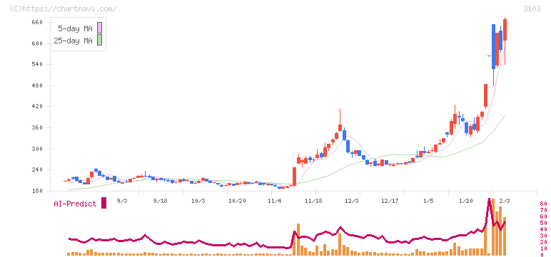 ユニチカ(3103)の日足チャート
