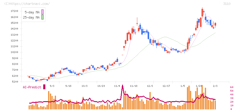日東紡(3110)の日足チャート