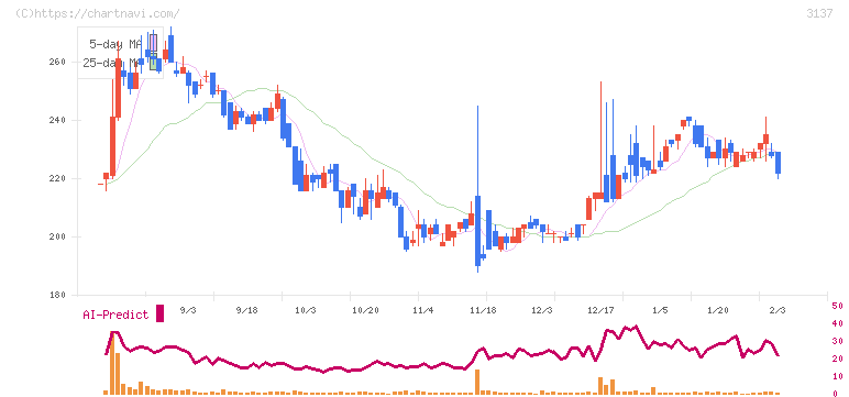 ファンデリー(3137)の日足チャート