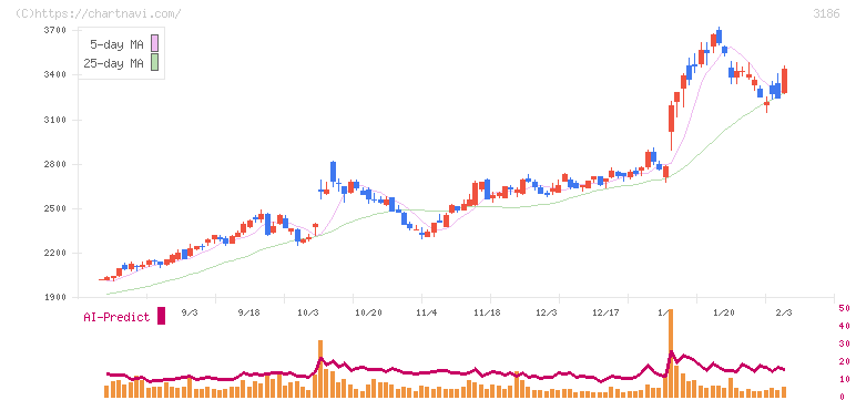 ネクステージ(3186)の日足チャート