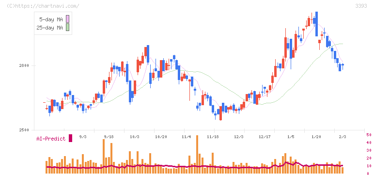 スターティアホールディングス(3393)の日足チャート