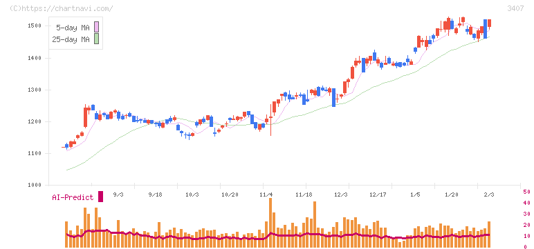 旭化成(3407)の日足チャート