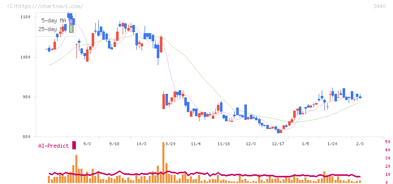 日創グループ(3440)の日足チャート