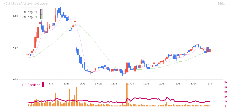 パルマ(3461)の日足チャート