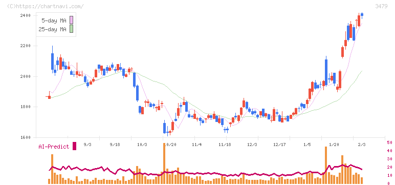 ティーケーピー(3479)の日足チャート
