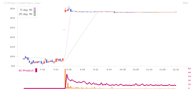 歯愛メディカル(3540)の日足チャート