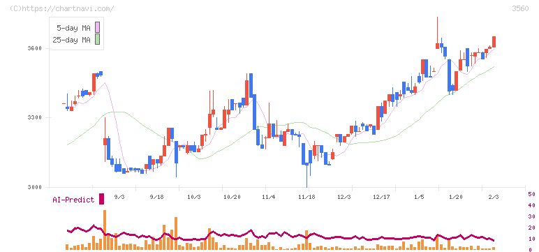 ほぼ日(3560)の日足チャート
