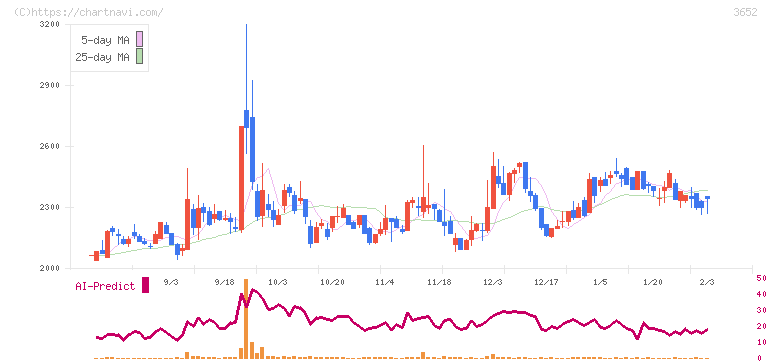 ディジタルメディアプロフェッショナル(3652)の日足チャート