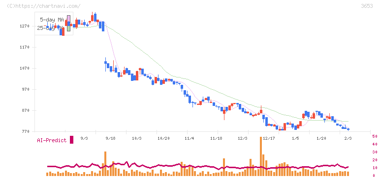 モルフォ(3653)の日足チャート