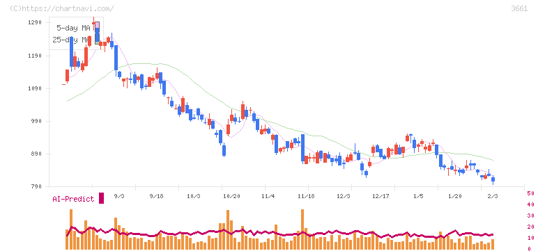 エムアップホールディングス(3661)の日足チャート