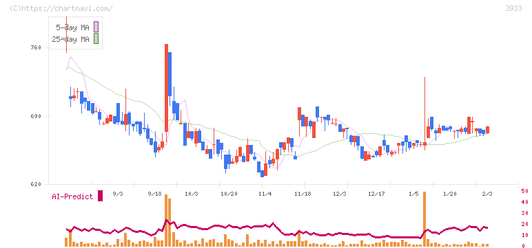 チエル(3933)の日足チャート