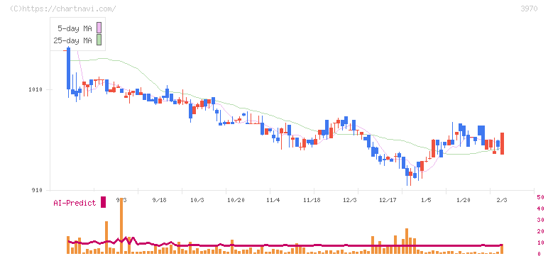 イノベーション(3970)の日足チャート