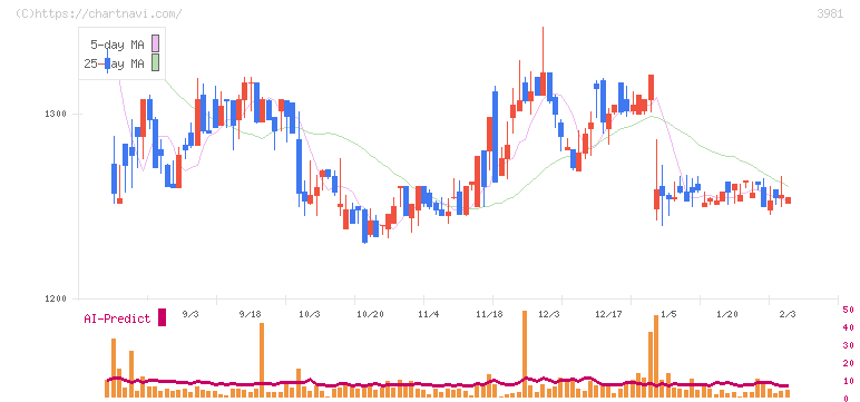 ビーグリー(3981)の日足チャート