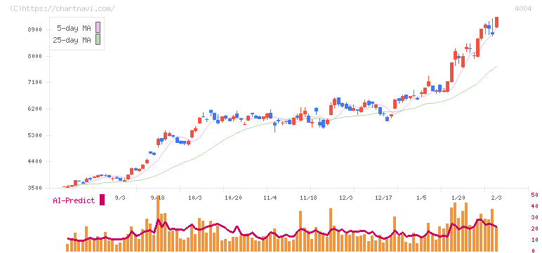 レゾナック・ホールディングス(4004)の日足チャート