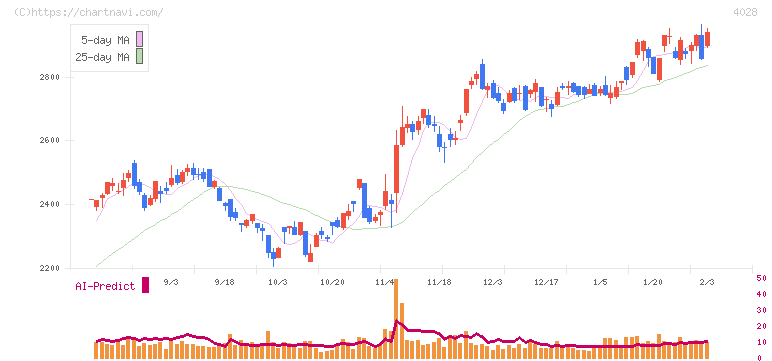石原産業(4028)の日足チャート