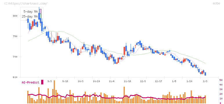 日本情報クリエイト(4054)の日足チャート
