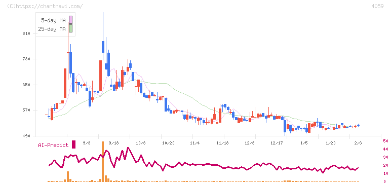 まぐまぐ(4059)の日足チャート