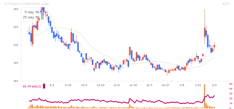 Ｋａｉｚｅｎ　Ｐｌａｔｆｏｒｍ(4170)の日足チャート
