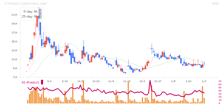ビーマップ(4316)の日足チャート