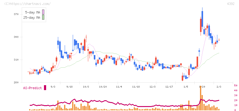 ＦＩＧ(4392)の日足チャート
