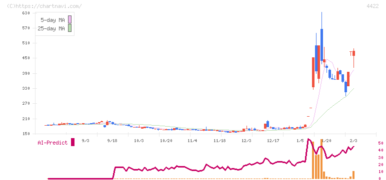 ＶＡＬＵＥＮＥＸ(4422)の日足チャート