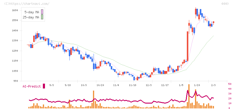 ヴィッツ(4440)の日足チャート