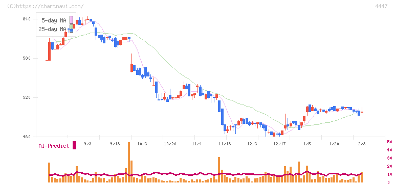 ピー・ビーシステムズ(4447)の日足チャート