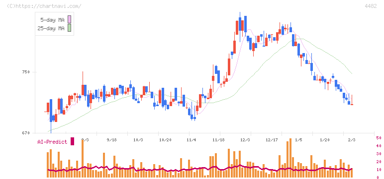 ウィルズ(4482)の日足チャート