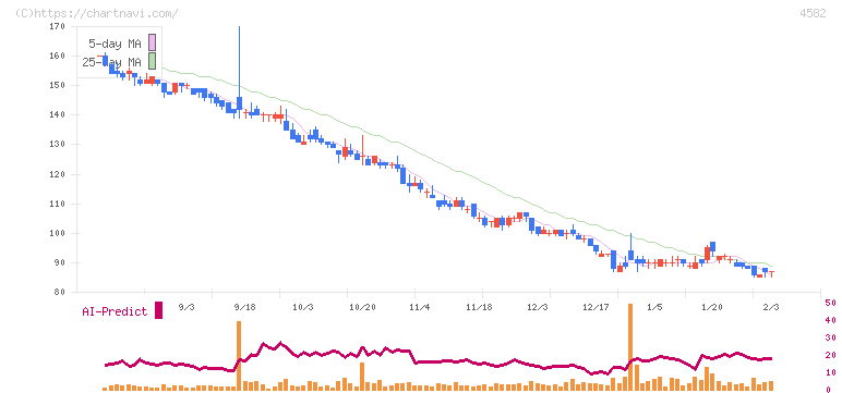 シンバイオ製薬(4582)の日足チャート