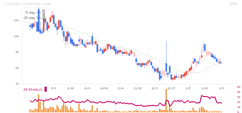 リボミック(4591)の日足チャート