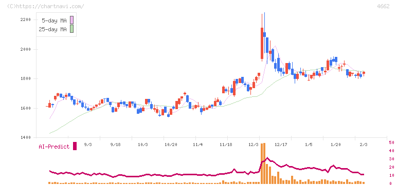 フォーカスシステムズ(4662)の日足チャート