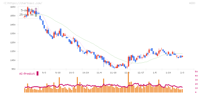 ラウンドワン(4680)の日足チャート