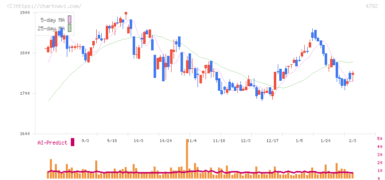 山田コンサルティンググループ(4792)の日足チャート