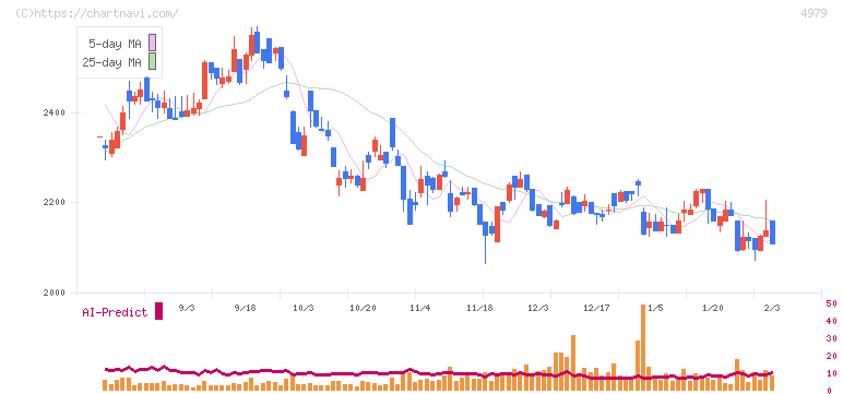 ＯＡＴアグリオ(4979)の日足チャート