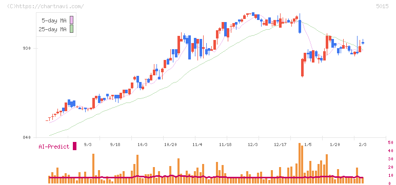 ビーピー・カストロール(5015)の日足チャート