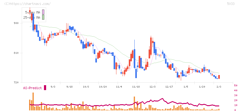 ヌーラボ(5033)の日足チャート